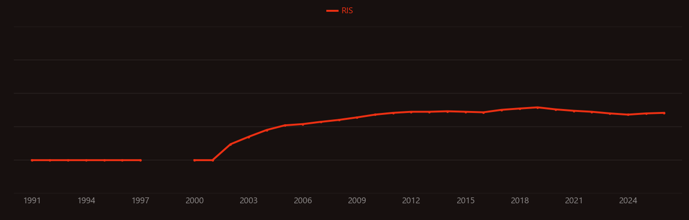 Phosphoramidite research intensity over time