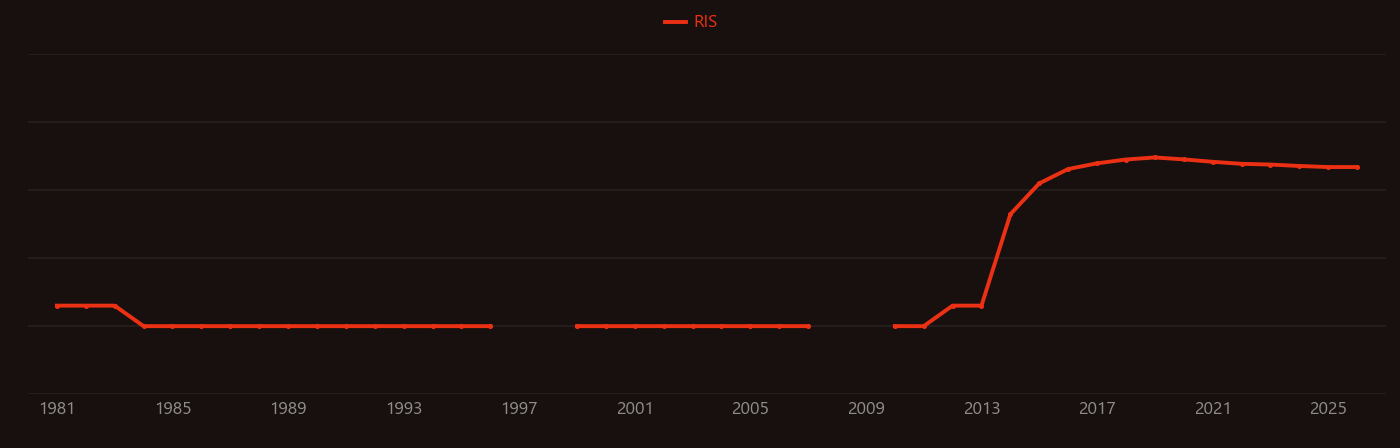 phosphorene research intensity over time