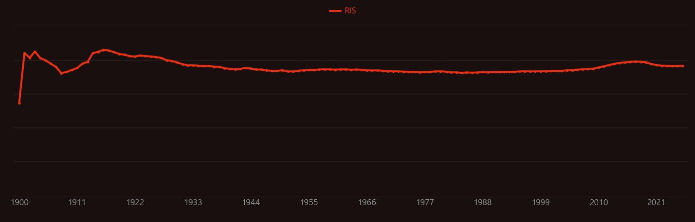 phosphoric acid research intensity over time