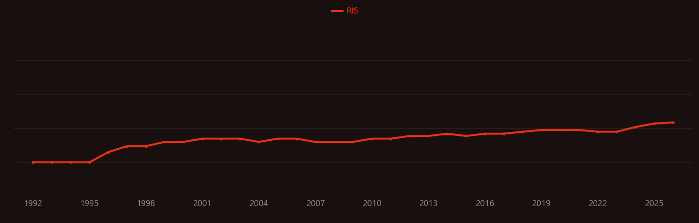 Photoaging research intensity over time
