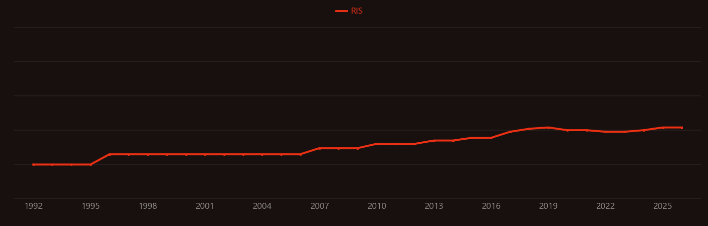 Photoinitiator research intensity over time