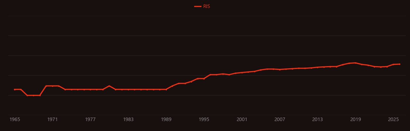 Photon counting research intensity over time