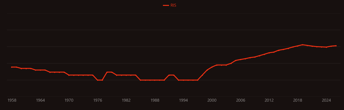 Photonic integrated circuit research intensity over time