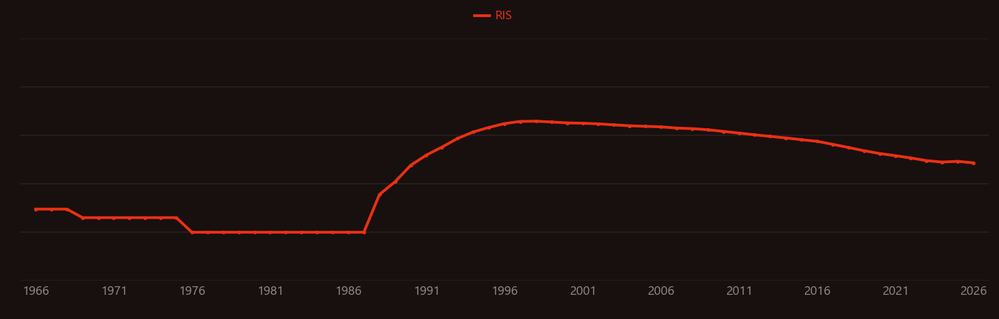 Photorefractive keratectomy research intensity over time