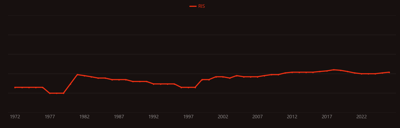 Photosystem I research intensity over time