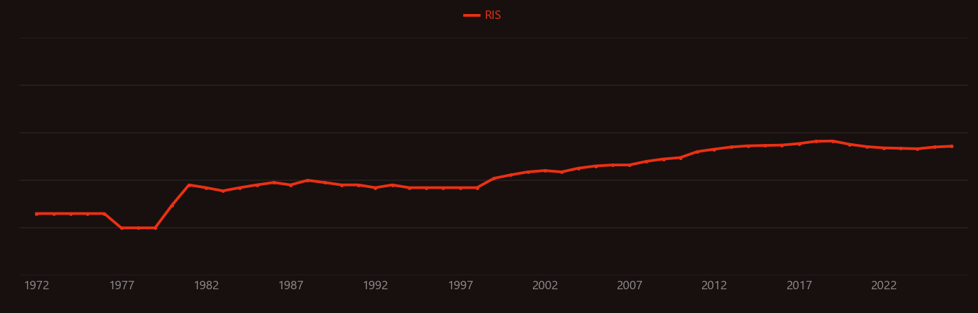 Photosystem II research intensity over time