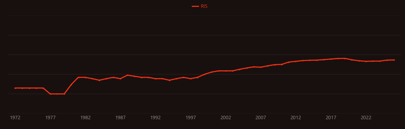 Photosystem research intensity over time