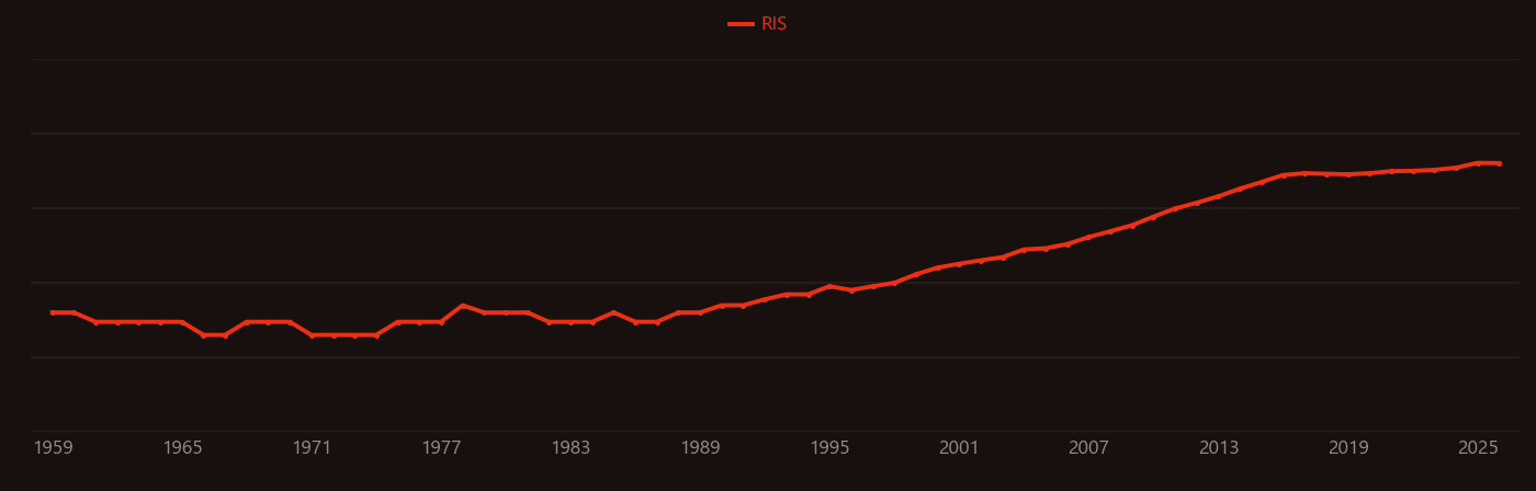 Photovoltaics research intensity over time