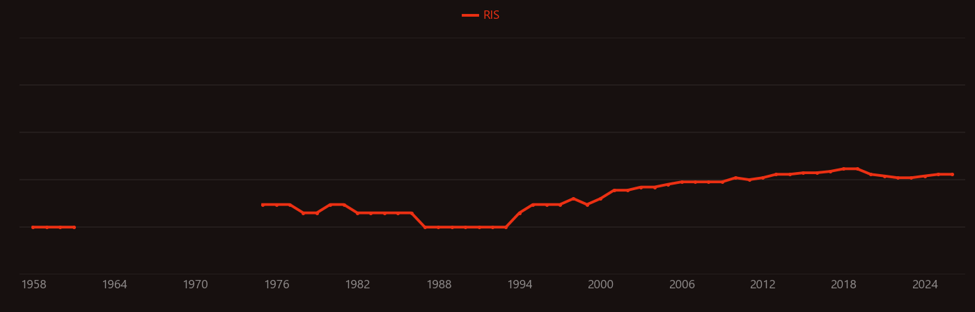 Phthalic acid research intensity over time