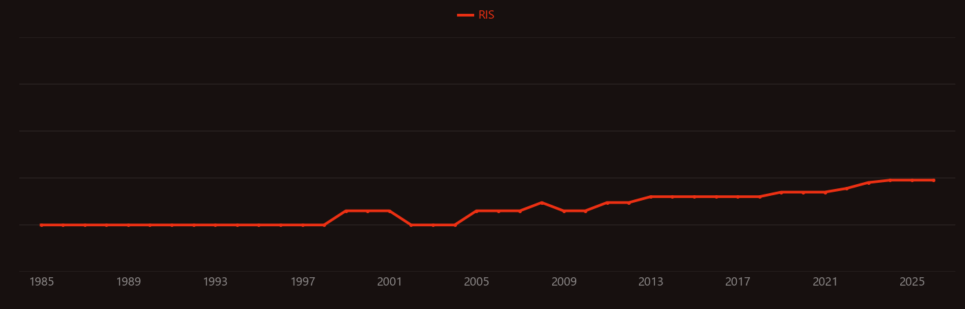 Phthalonitrile research intensity over time