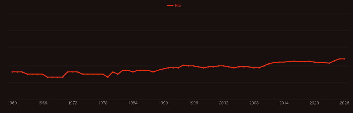 Phytase research intensity over time
