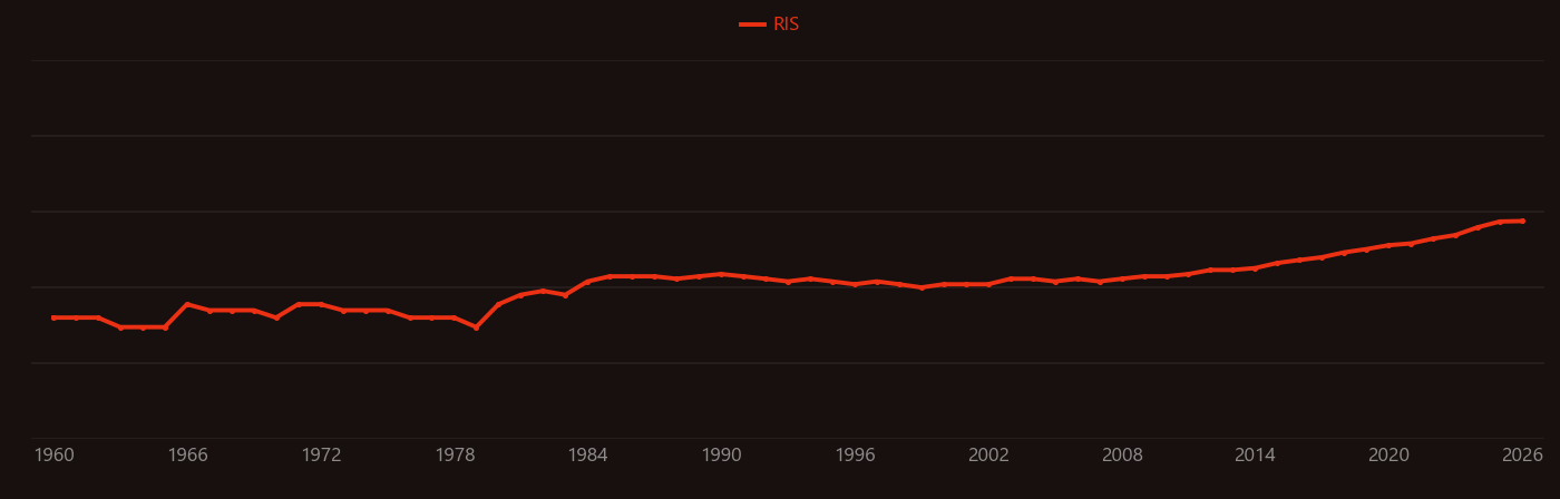 Phytic acid research intensity over time