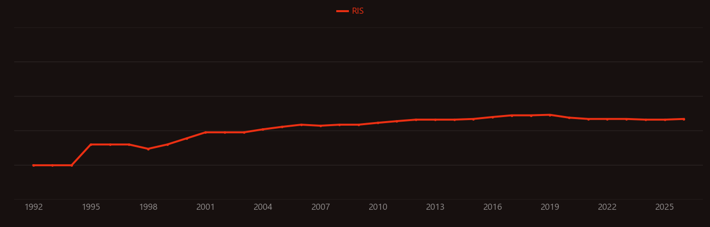 Phytochelatin research intensity over time