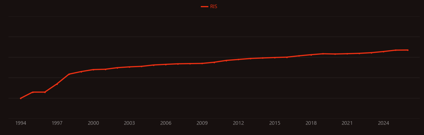 Phytoremediation research intensity over time