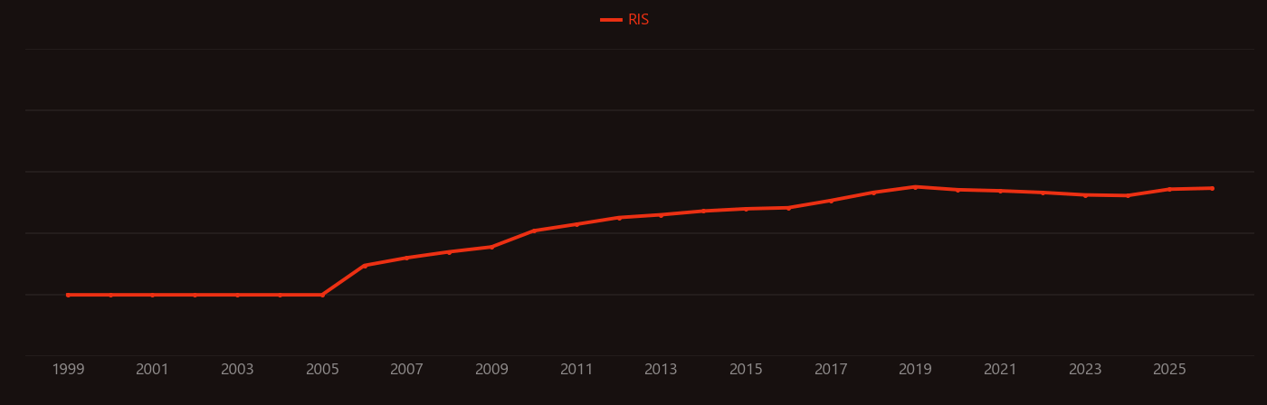 PI3K/AKT/mTOR pathway research intensity over time