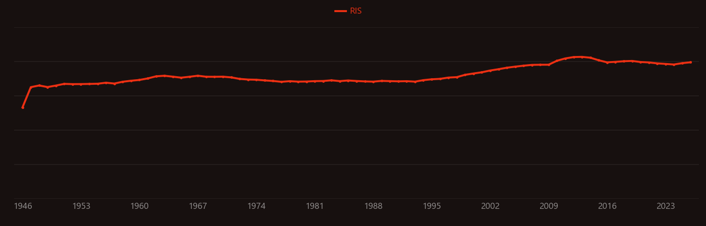 Piezoelectricity research intensity over time