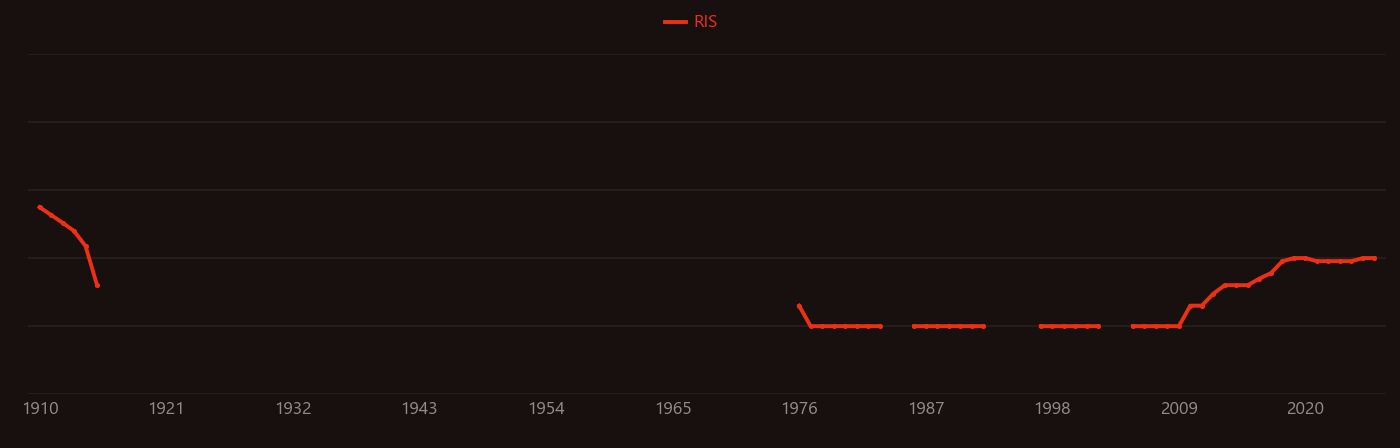 Pig iron research intensity over time