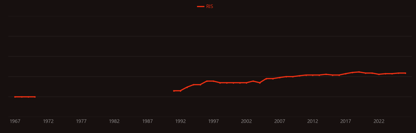 Pinacol research intensity over time