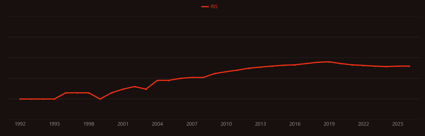 Pincer ligand research intensity over time