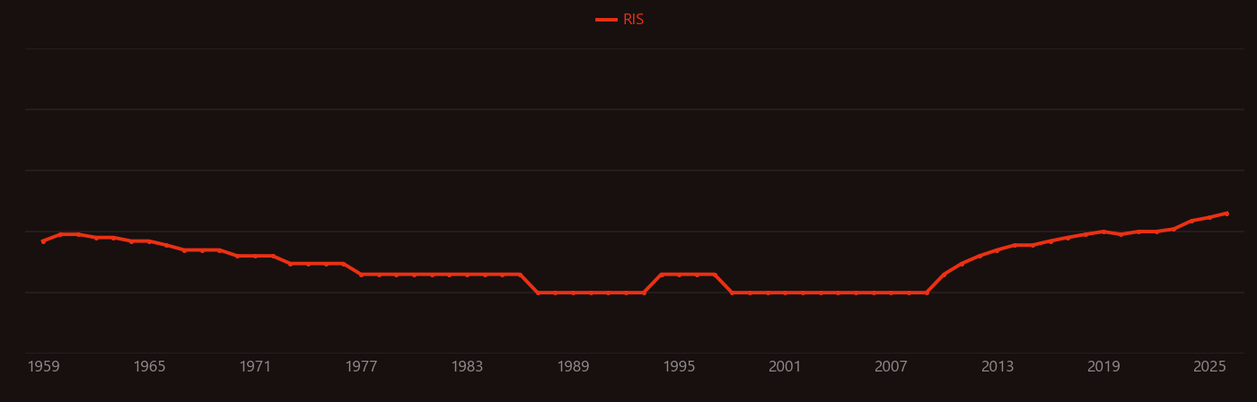 Piper research intensity over time