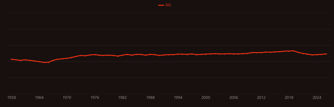 Plankton research intensity over time