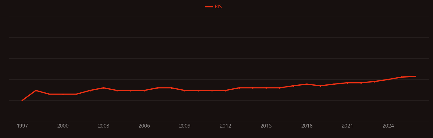 Plant disease research intensity over time