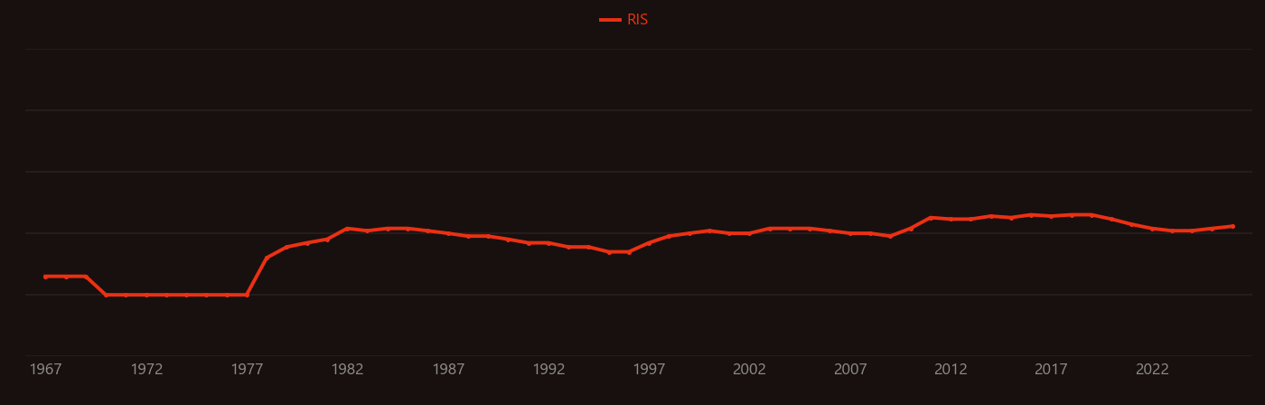 Plant litter research intensity over time