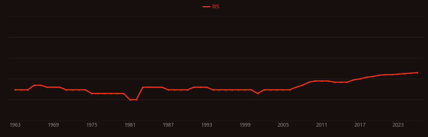 Plasma arc welding research intensity over time