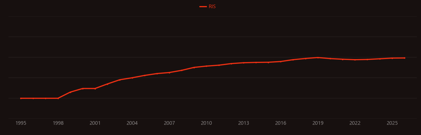 Plasma electrolytic oxidation research intensity over time