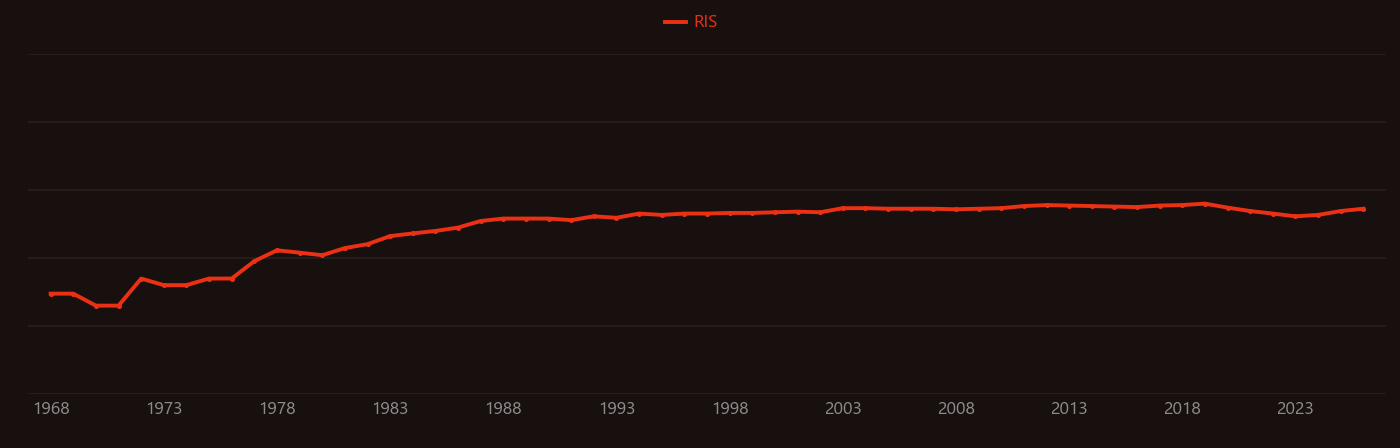 Plasmid research intensity over time