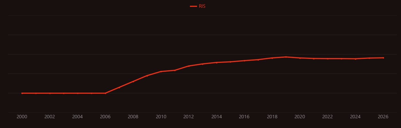 Plasmonic nanoparticles research intensity over time