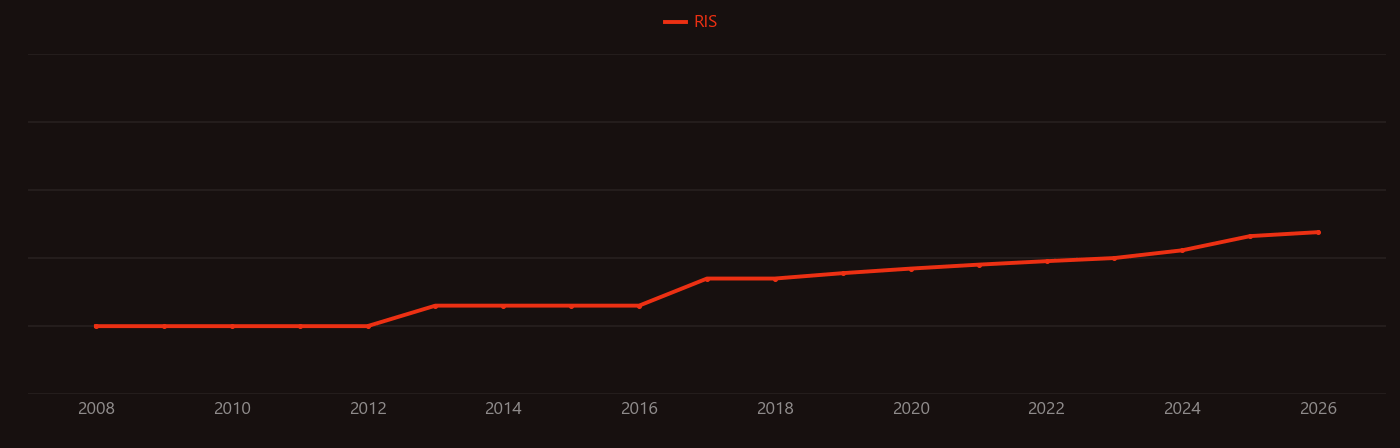 Plastic pollution research intensity over time