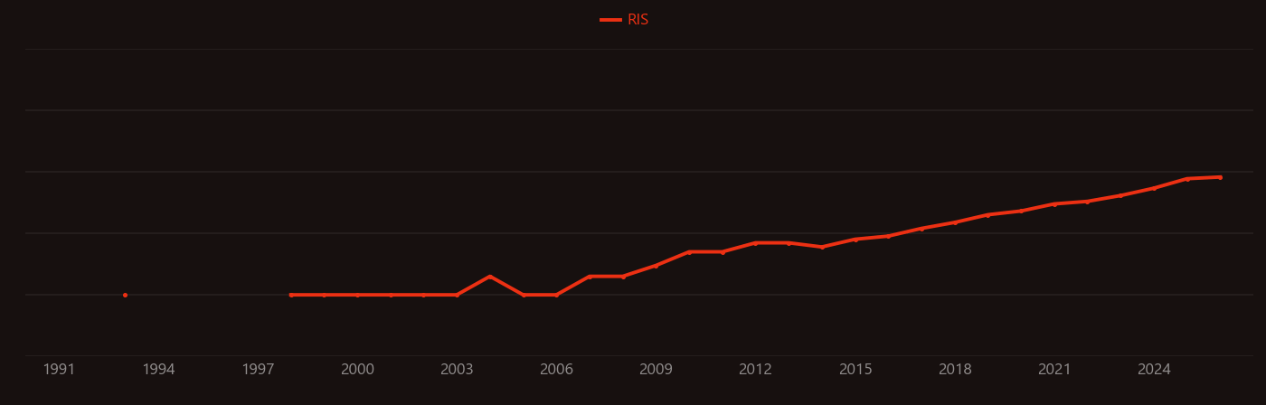 Plastic waste research intensity over time