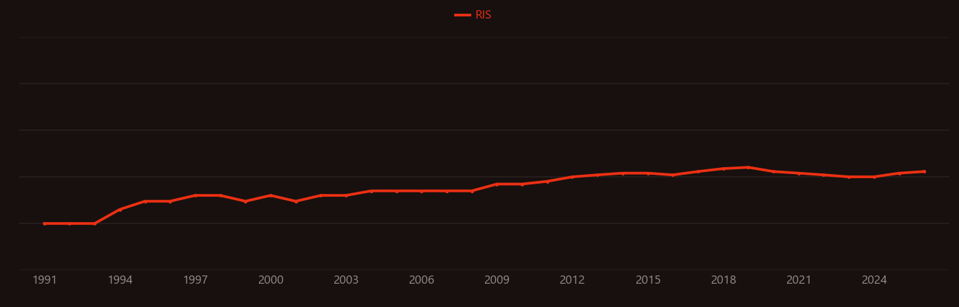 Platelet activation research intensity over time
