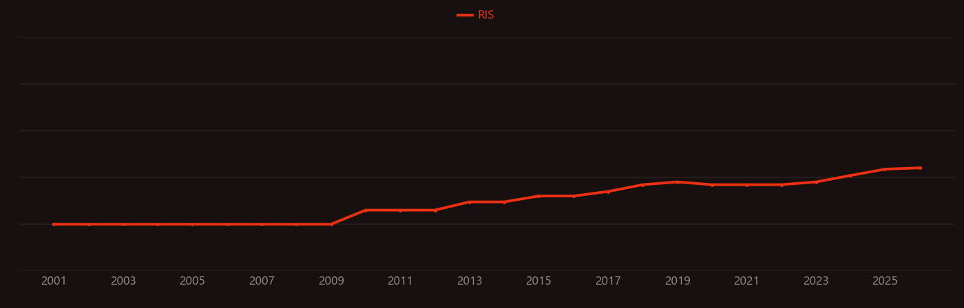 Platelet-rich plasma research intensity over time