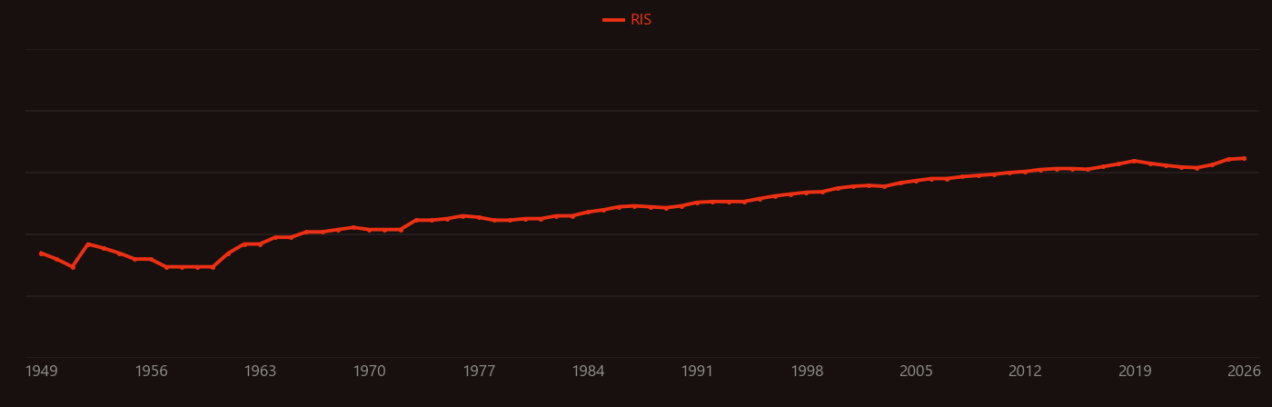 Platelet research intensity over time