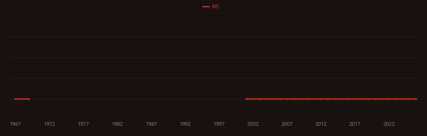 platinum alloy catalyst research intensity over time