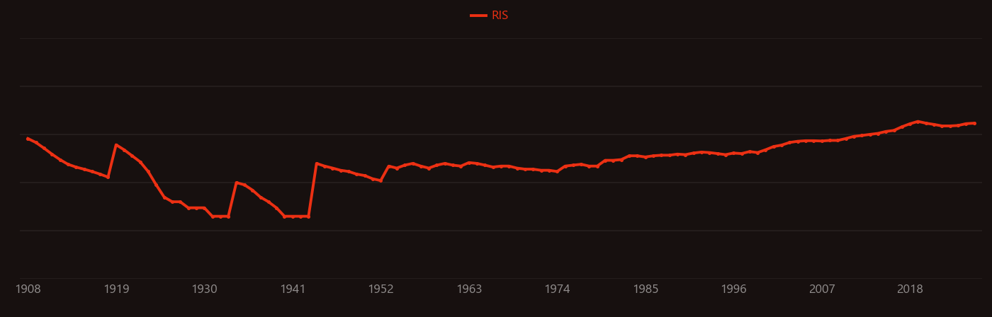 Platinum group research intensity over time
