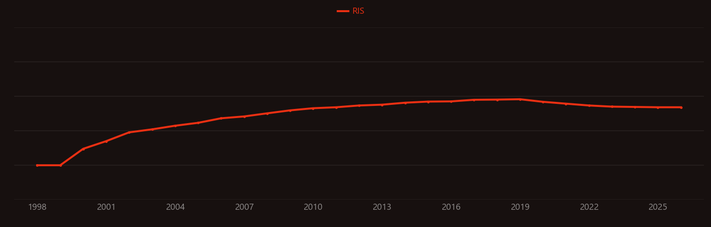 platinum nanoparticle research intensity over time