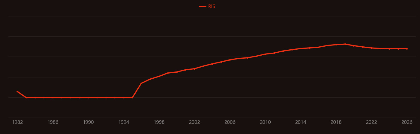 Platinum nanoparticles research intensity over time