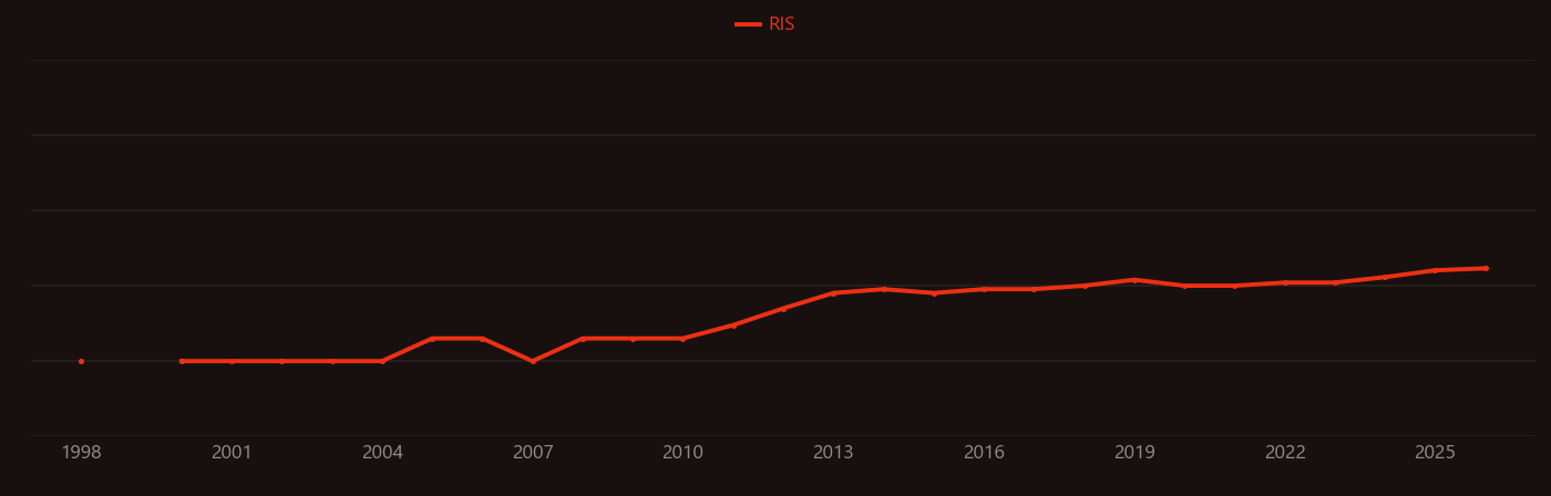 Pleurotus research intensity over time