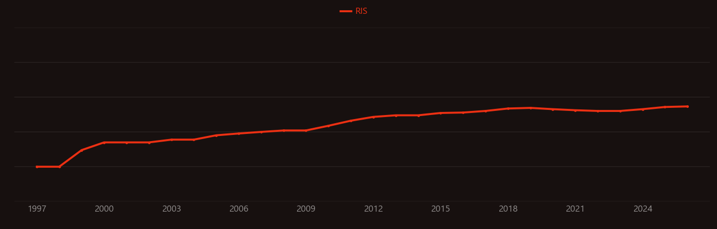 PLGA research intensity over time
