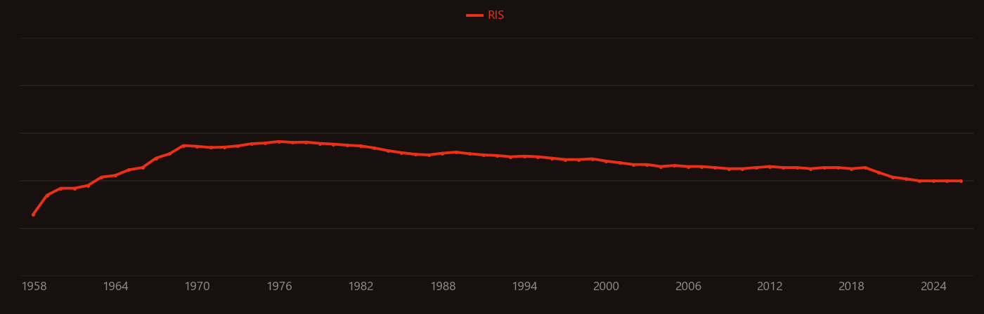 plutonium-238 research intensity over time