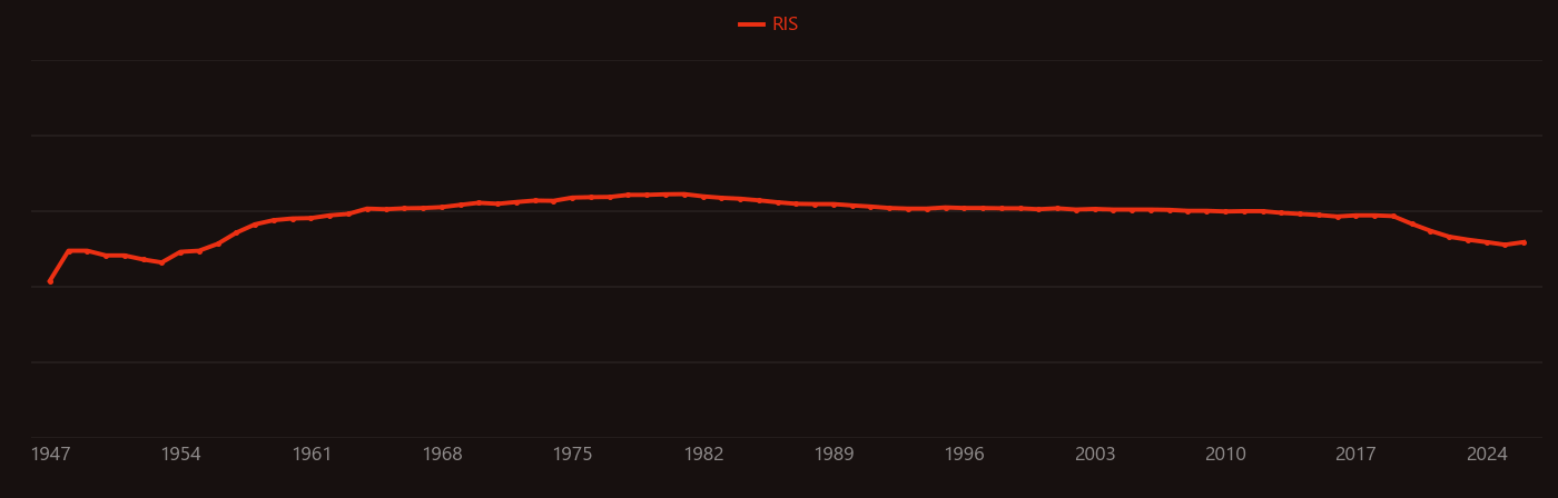 plutonium-239 research intensity over time