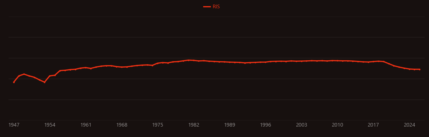 Plutonium-240 research intensity over time