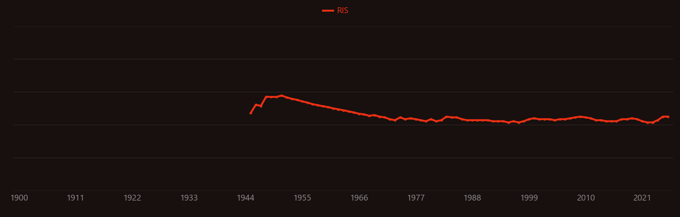 Pneumonitis research intensity over time