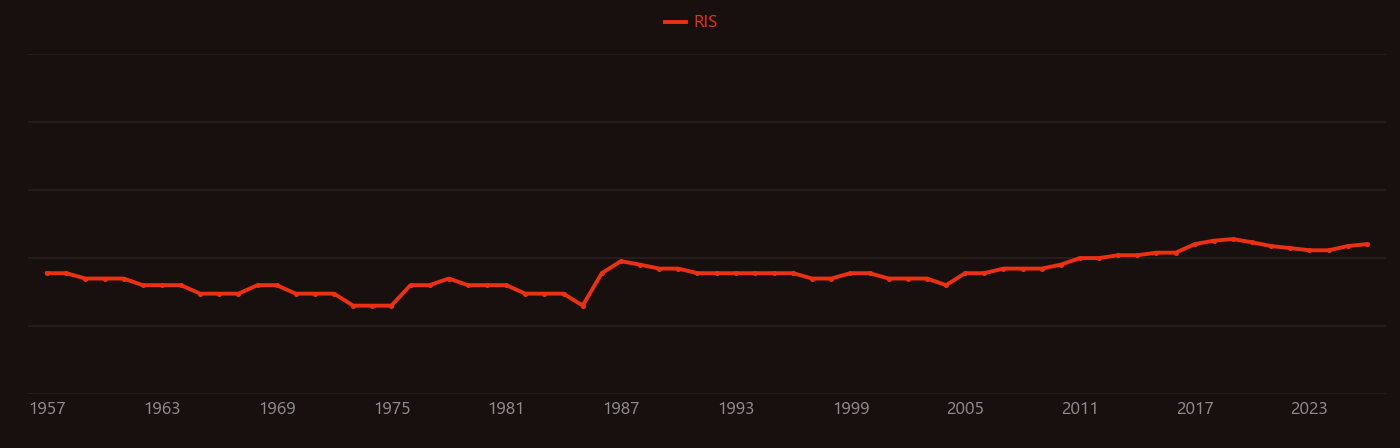 Poaceae research intensity over time