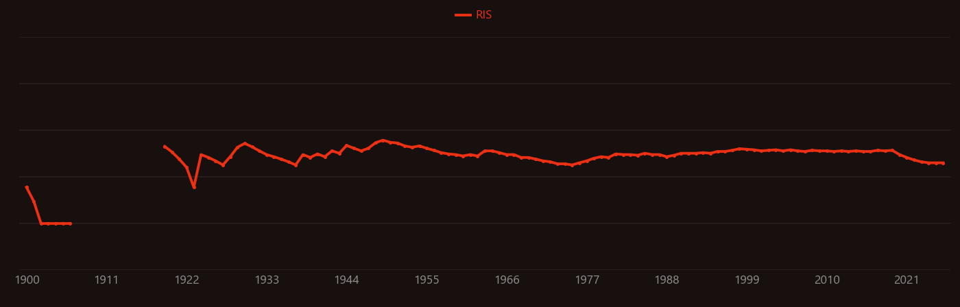 pollucite research intensity over time