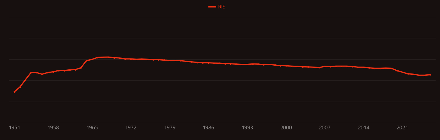 polonium-210 research intensity over time
