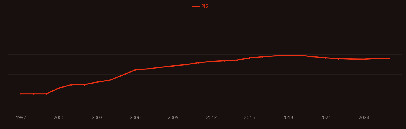 Poly(3,4-ethylenedioxythiophene) research intensity over time